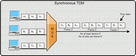 in tdm slots are further divided into|network topology questions.